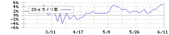 中央経済社ホールディングス(9476)の乖離率(25日)
