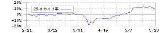 ＳＥホールディングス・アンド・インキュベーションズ(9478)の乖離率(25日)