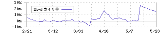 インプレスホールディングス(9479)の乖離率(25日)