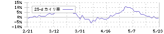 中部電力(9502)の乖離率(25日)