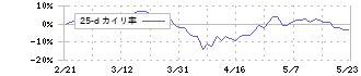 関西電力(9503)の乖離率(25日)