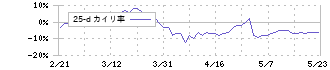 中国電力(9504)の乖離率(25日)