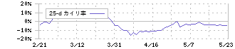 北陸電力(9505)の乖離率(25日)