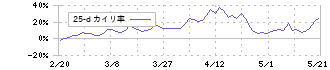 北海道電力(9509)の乖離率(25日)