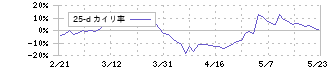 北海道電力(9509)の乖離率(25日)