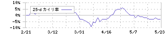 沖縄電力(9511)の乖離率(25日)