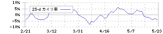 イーレックス(9517)の乖離率(25日)