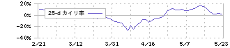 レノバ(9519)の乖離率(25日)