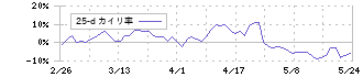 東京ガス(9531)の乖離率(25日)