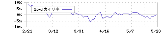 東京ガス(9531)の乖離率(25日)