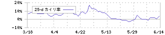東邦ガス(9533)の乖離率(25日)