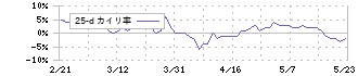 東邦ガス(9533)の乖離率(25日)