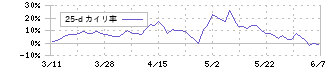 北海道ガス(9534)の乖離率(25日)