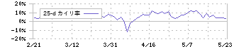 京葉瓦斯(9539)の乖離率(25日)