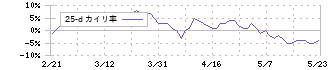 静岡ガス(9543)の乖離率(25日)