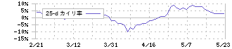 メタウォーター(9551)の乖離率(25日)