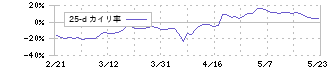 Ｍ＆Ａ総研ホールディングス(9552)の乖離率(25日)