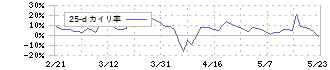 マイクロアド(9553)の乖離率(25日)