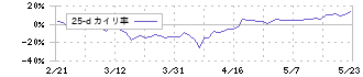 ＩＮＴＬＯＯＰ(9556)の乖離率(25日)