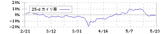 エアークローゼット(9557)の乖離率(25日)