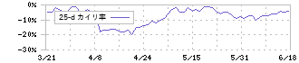 ジャパニアス(9558)の乖離率(25日)