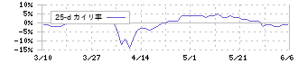 ジャパニアス(9558)の乖離率(25日)