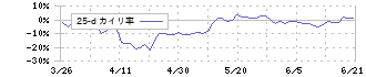 プログリット(9560)の乖離率(25日)
