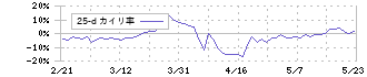 プログリット(9560)の乖離率(25日)