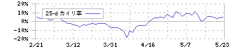 ＦＣＥ(9564)の乖離率(25日)