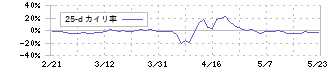 ＧＬＯＥ(9565)の乖離率(25日)