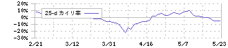 アイネット(9600)の乖離率(25日)