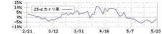 東宝(9602)の乖離率(25日)