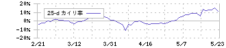 共立メンテナンス(9616)の乖離率(25日)