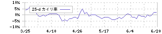 イチネンホールディングス(9619)の乖離率(25日)
