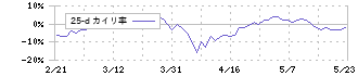 イチネンホールディングス(9619)の乖離率(25日)