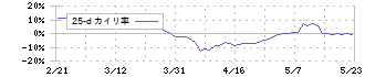 セレスポ(9625)の乖離率(25日)チャート