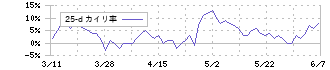 ピー・シー・エー(9629)の乖離率(25日)