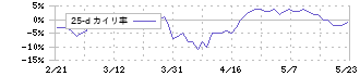 ピー・シー・エー(9629)の乖離率(25日)