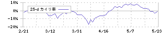 スバル興業(9632)の乖離率(25日)