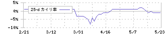 東京テアトル(9633)の乖離率(25日)