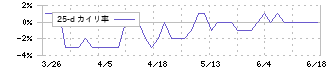武蔵野興業(9635)の乖離率(25日)
