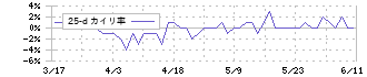 武蔵野興業(9635)の乖離率(25日)