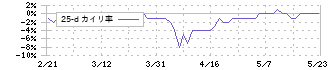 三協フロンテア(9639)の乖離率(25日)