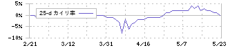 セゾンテクノロジー(9640)の乖離率(25日)