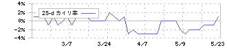 中日本興業(9643)の乖離率(25日)