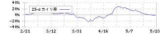 タナベコンサルティンググループ(9644)の乖離率(25日)