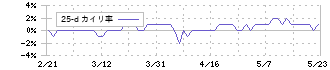 グリーンランドリゾート(9656)の乖離率(25日)