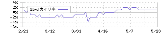 歌舞伎座(9661)の乖離率(25日)