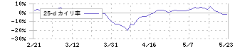ナガワ(9663)の乖離率(25日)