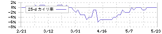 御園座(9664)の乖離率(25日)